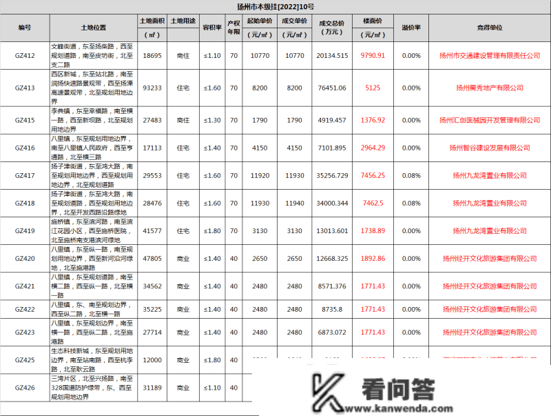 刚刚！扬州13幅地块胜利出让，更高楼面价9791元/㎡