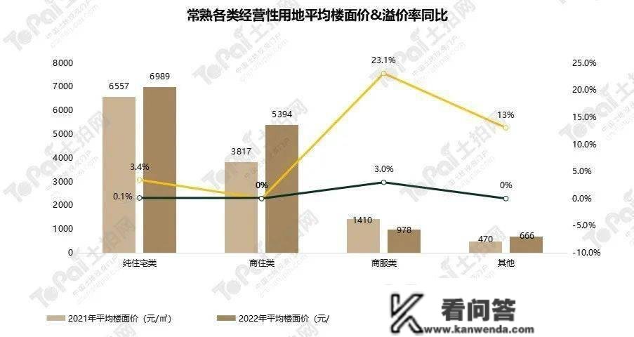 均匀楼面价上涨16.4%！2022年常熟地盘年报出炉