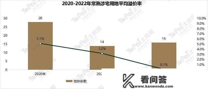 均匀楼面价上涨16.4%！2022年常熟地盘年报出炉