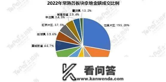 均匀楼面价上涨16.4%！2022年常熟地盘年报出炉