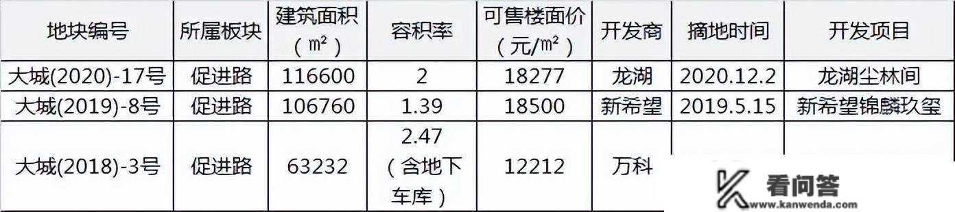 成交楼面价破1.5万元㎡，甘井子80中附近地块胜利出让