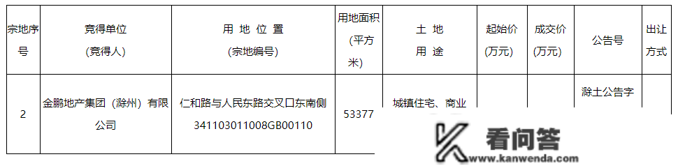 深耕出城，金鹏地产摘得城南核心地块，楼面价4167元㎡