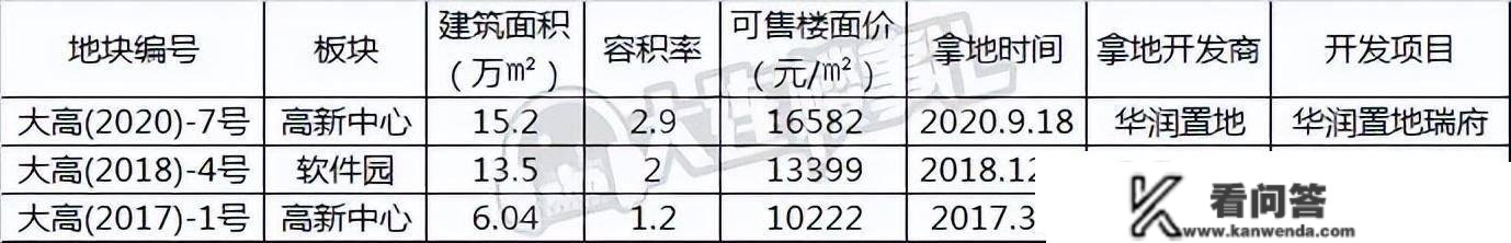 可信楼面价18204元㎡，华润置地摘2022高新中心栖身用地