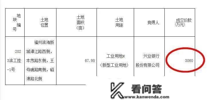 【存眷】兴业银行3060万竞得福州68亩地，楼面价375元/㎡！