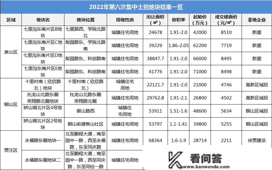 揽金43.5亿！徐州第六批次土拍完毕！更高楼面价8510元/㎡