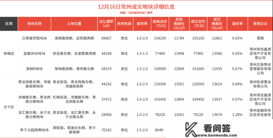 总成交额77.57亿，更高楼面价13937元/㎡！常州7幅宅地成交