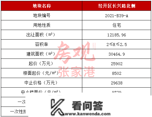 楼面价8502元/㎡起，农联竞得张家港金茂悦二期旁两地块！