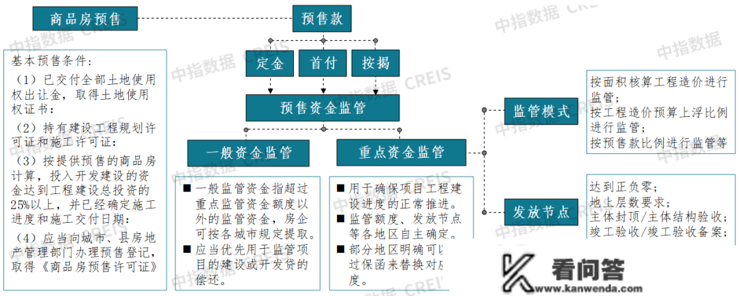 近期四省发文摸索现房销售，预售造会退出吗？