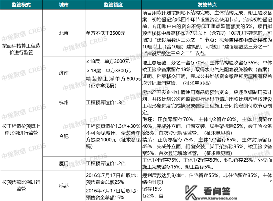 近期四省发文摸索现房销售，预售造会退出吗？