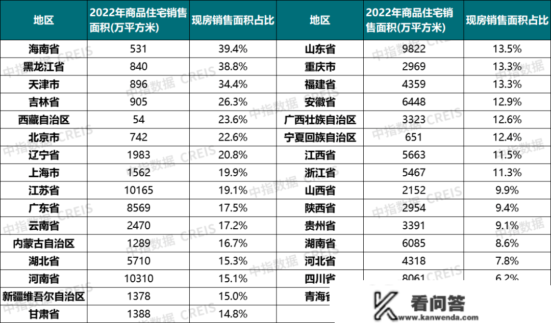 近期四省发文摸索现房销售，预售造会退出吗？