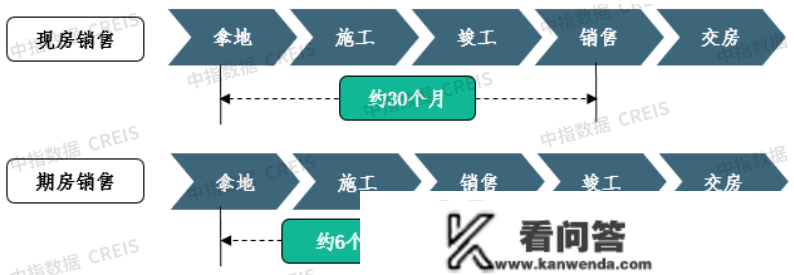 近期四省发文摸索现房销售，预售造会退出吗？