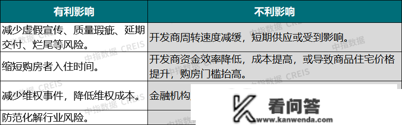 近期四省发文摸索现房销售，预售造会退出吗？