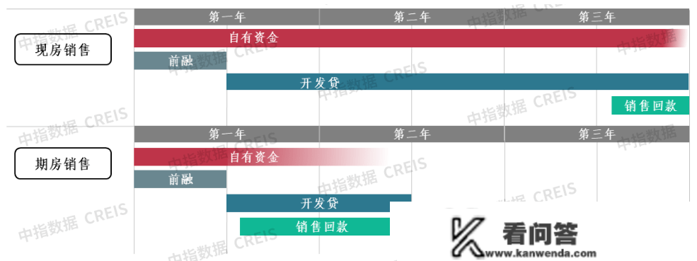 近期四省发文摸索现房销售，预售造会退出吗？