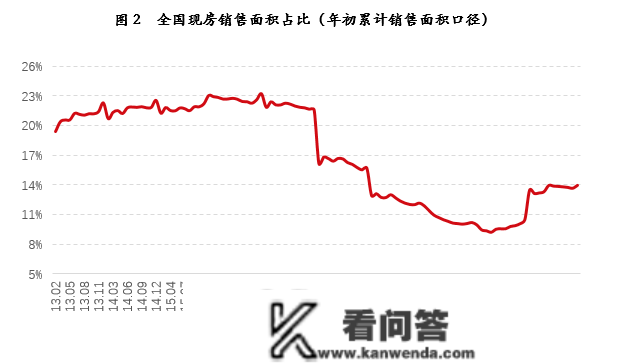 现房销售变革提速，已从“鼓舞”晋级为“试点”