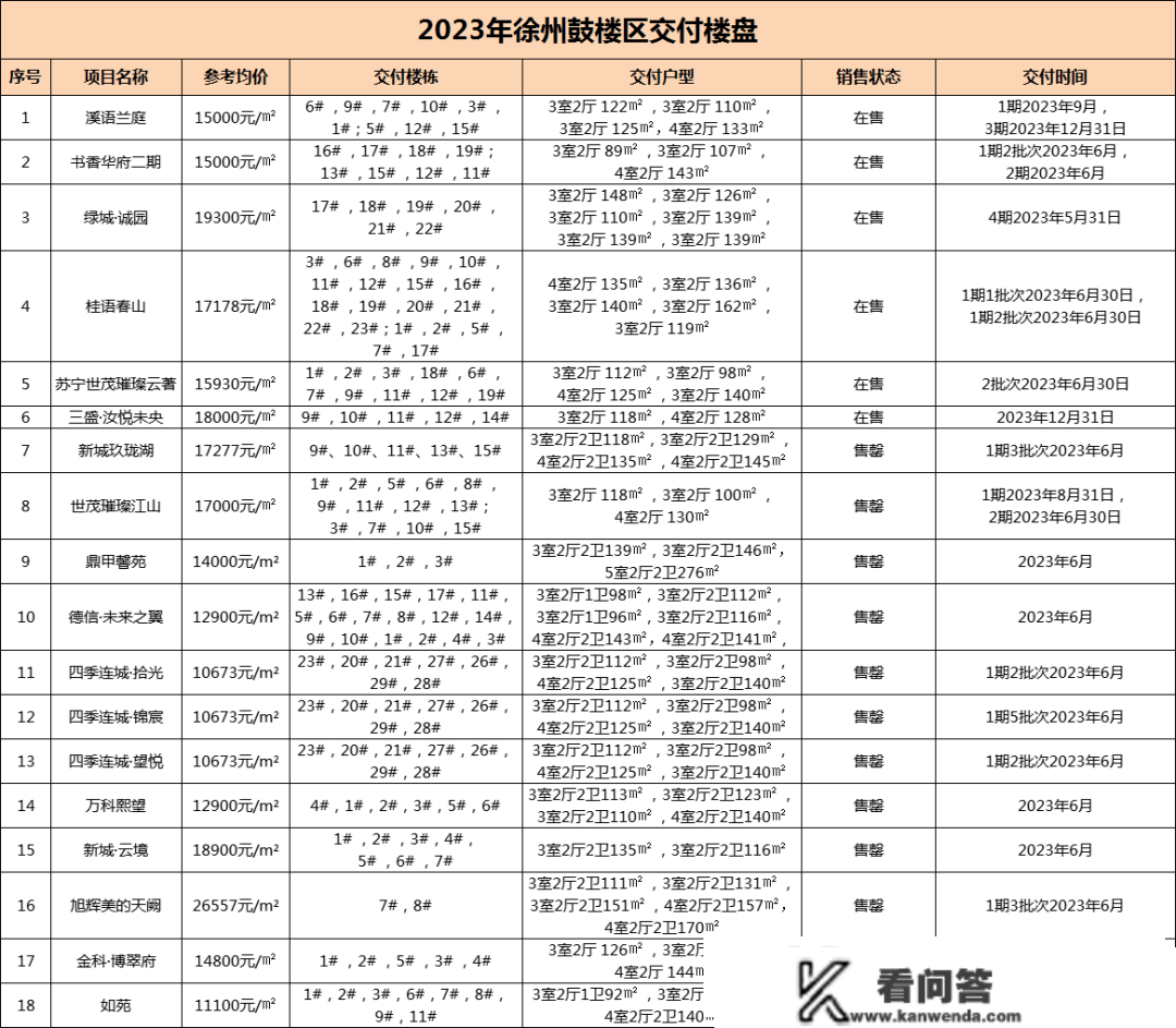 2023年，徐州94家楼盘要交房！买房，盯紧那几家准现房