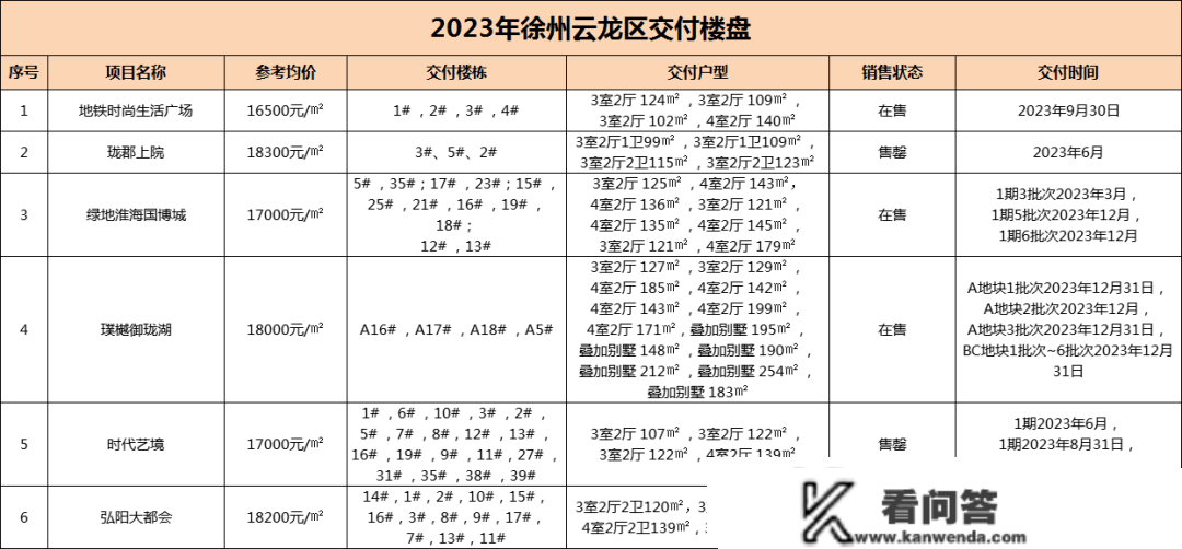 2023年，徐州94家楼盘要交房！买房，盯紧那几家准现房