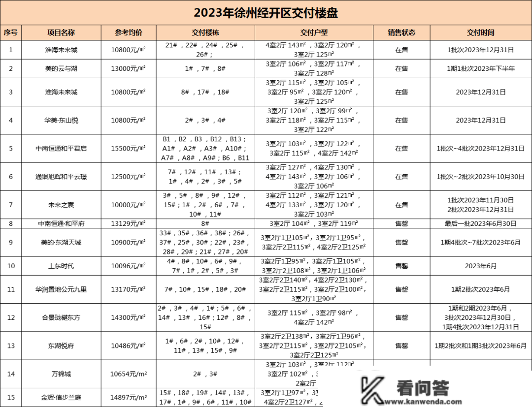 2023年，徐州94家楼盘要交房！买房，盯紧那几家准现房