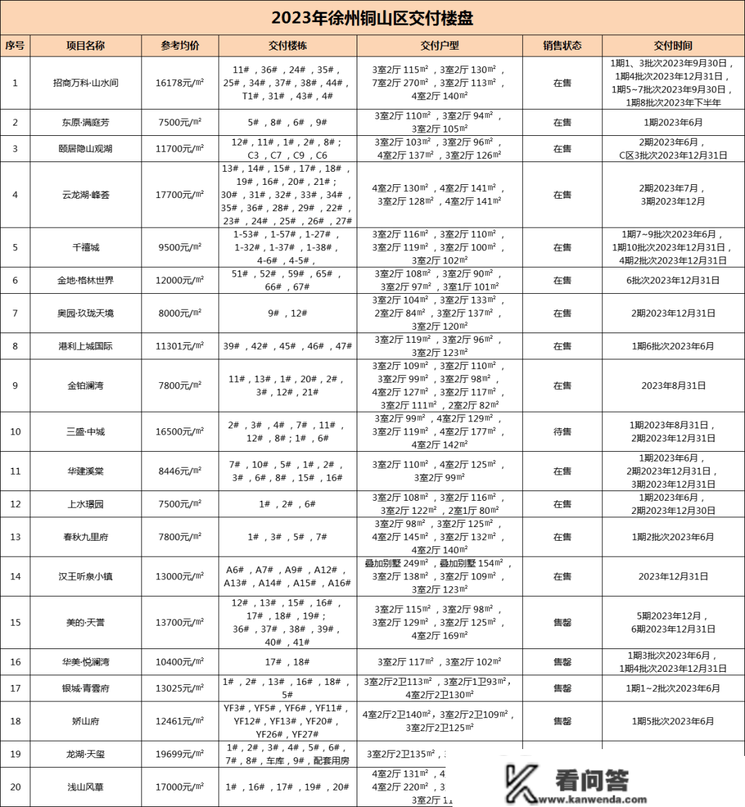 2023年，徐州94家楼盘要交房！买房，盯紧那几家准现房