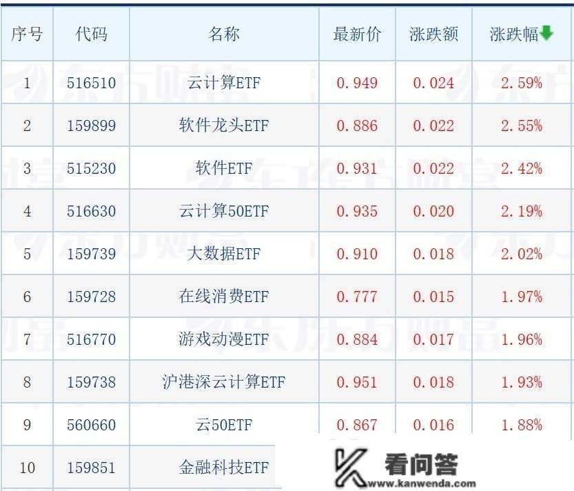 天赐良基日报第105期丨年内49只主动权益基金发布“限购令”；多只云计算ETF涨逾2%；下周存眷3只新发基金