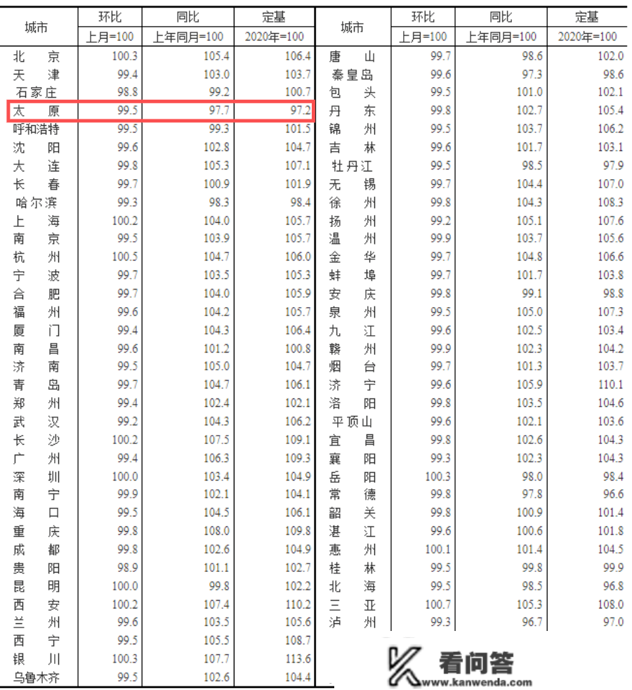 刚刚！70城房价出炉！太原房价同比环比双双下跌