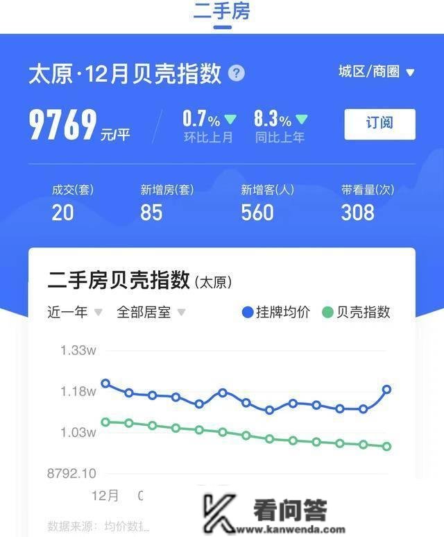 铺开限购后！太原房价，回到万元以下了