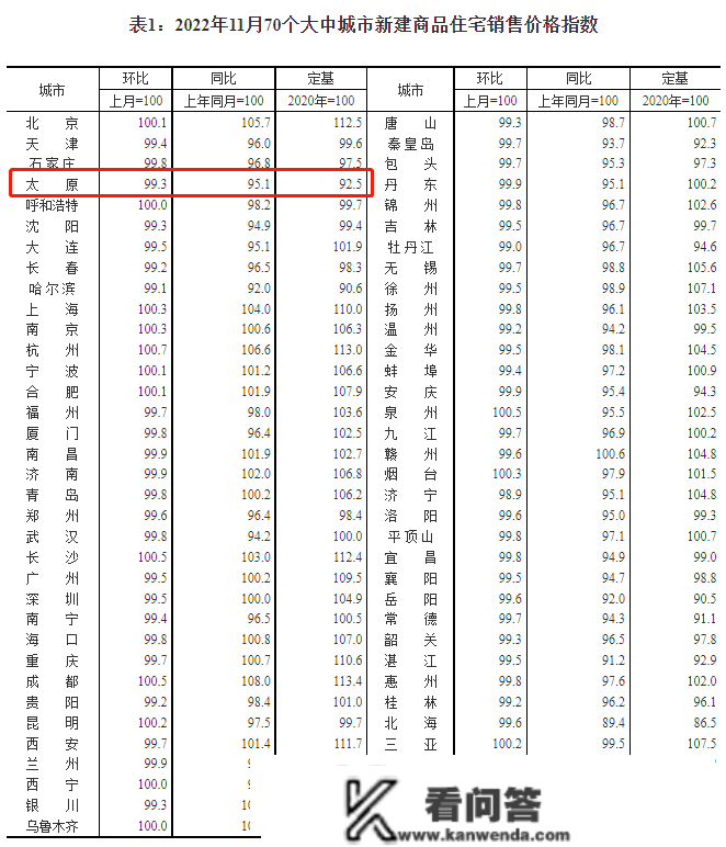 官宣：太原房价又跌了，年内跌幅更高！