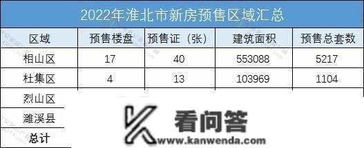 2022年淮北市商品房预售答应证汇总来了！