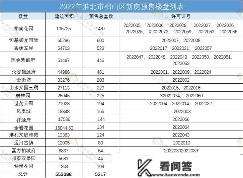 2022年淮北市商品房预售答应证汇总来了！