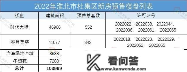 2022年淮北市商品房预售答应证汇总来了！