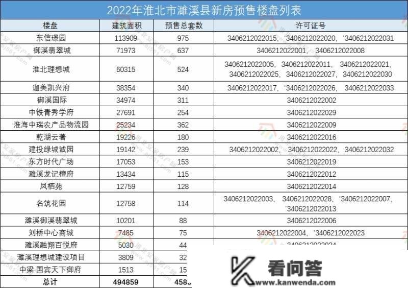 2022年淮北市商品房预售答应证汇总来了！