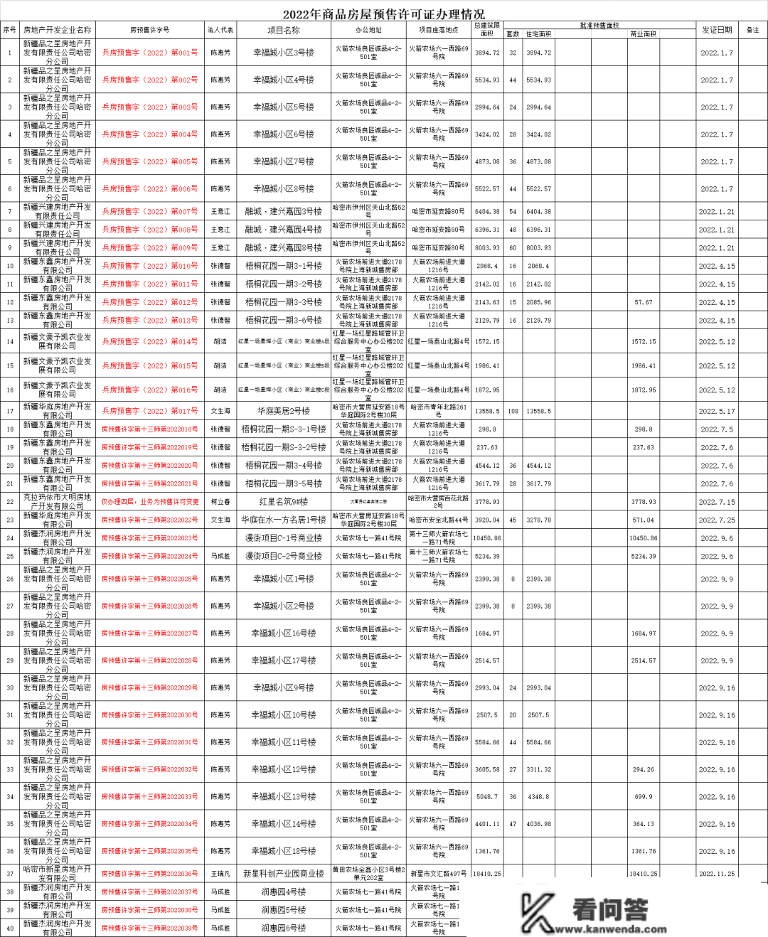 重磅曝光！哈密那个10个项目商品房预售答应证获批，涉及960套房源，贸易.....