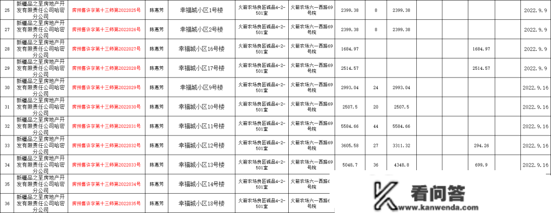 重磅曝光！哈密那个10个项目商品房预售答应证获批，涉及960套房源，贸易.....