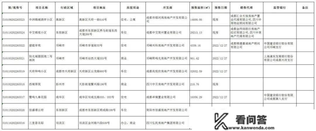 【楼盘取证】2022年12月27日 成都会望庭学苑等9个楼盘获商品房预售答应证，面积154438.47㎡！