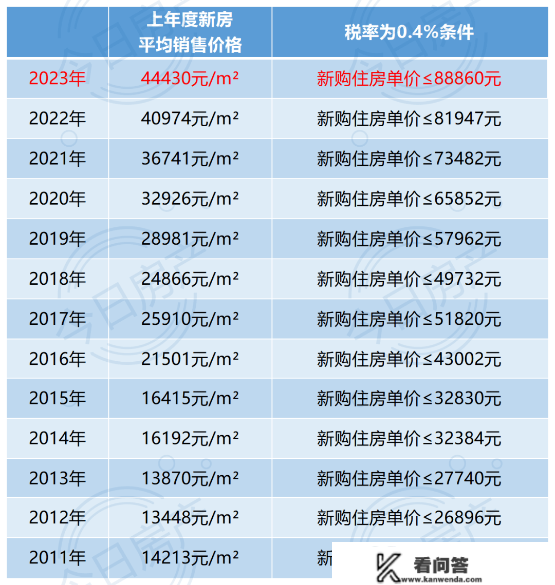 2023年上海房产税怎么交，定了！