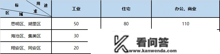 厦门城市根底设备配套费新规！岛内室第征收80元㎡