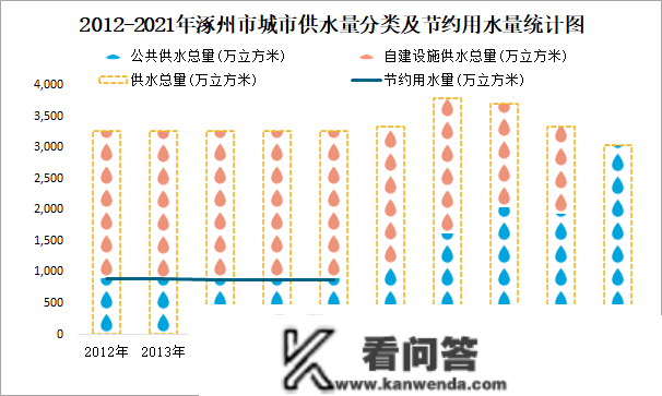 2021年涿州市城市建立情况公报：建成区绿地率38.83%，比上年削减0.09个百分点