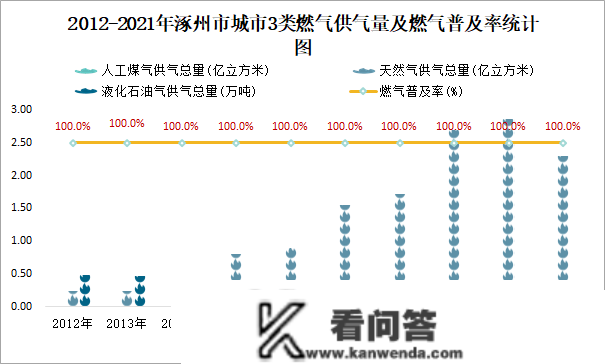 2021年涿州市城市建立情况公报：建成区绿地率38.83%，比上年削减0.09个百分点