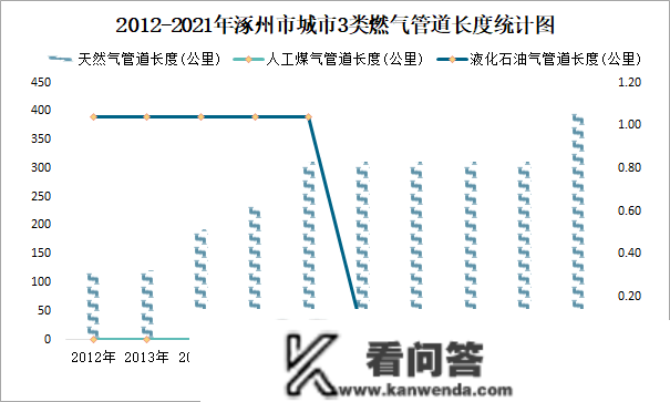 2021年涿州市城市建立情况公报：建成区绿地率38.83%，比上年削减0.09个百分点