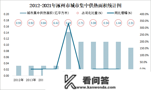 2021年涿州市城市建立情况公报：建成区绿地率38.83%，比上年削减0.09个百分点