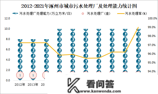 2021年涿州市城市建立情况公报：建成区绿地率38.83%，比上年削减0.09个百分点