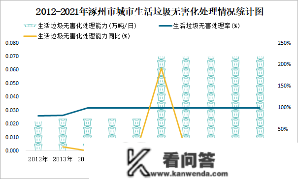 2021年涿州市城市建立情况公报：建成区绿地率38.83%，比上年削减0.09个百分点