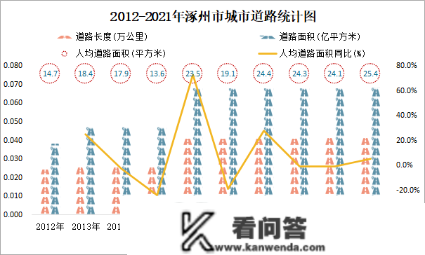 2021年涿州市城市建立情况公报：建成区绿地率38.83%，比上年削减0.09个百分点