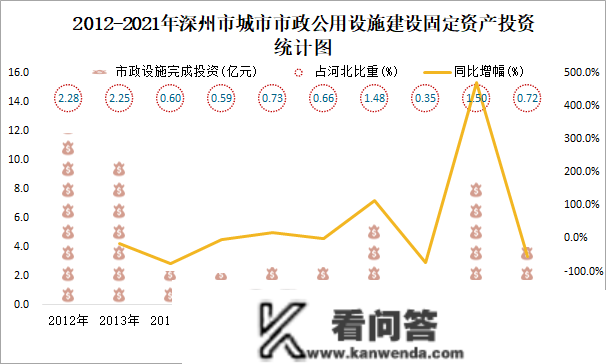 2021年深州市城市建立情况公报：建成区绿地率40.13%，比上年增加5.16个百分点