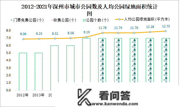 2021年深州市城市建立情况公报：建成区绿地率40.13%，比上年增加5.16个百分点