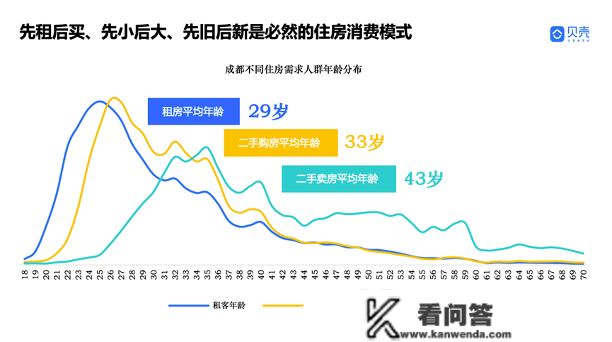 初次！全年二手房成交超越新房，成都正式步入存量房时代