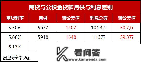 强烈呼吁郑州开放“商转公”！为172万存量房家庭减负！