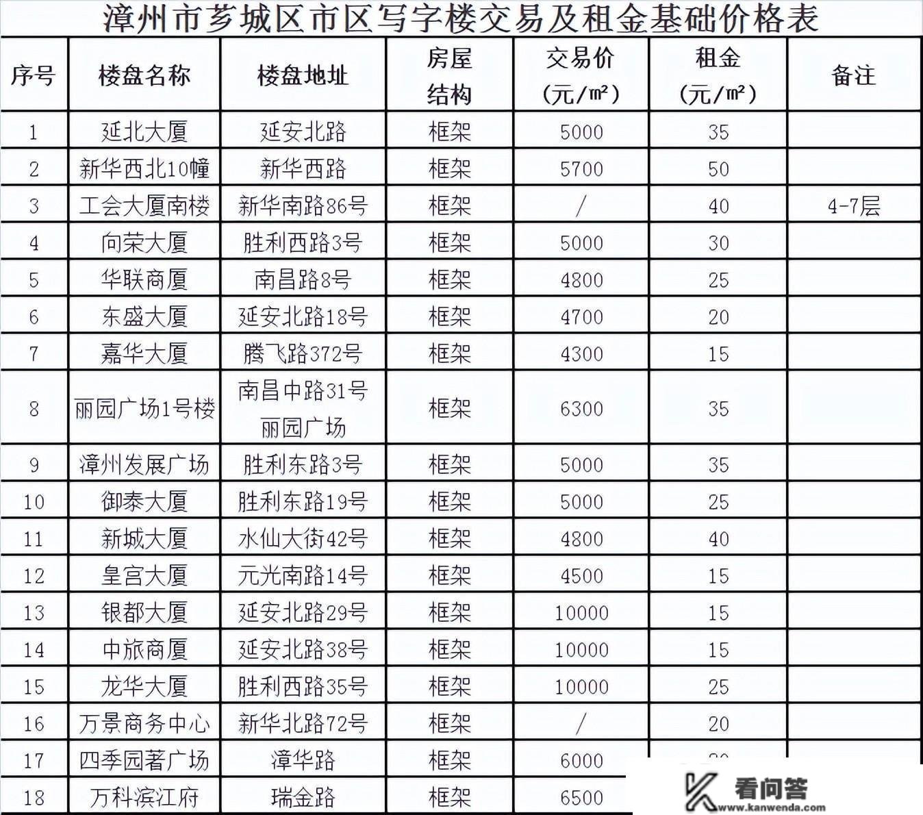 升了？降了？芗城区市区存量房、车库、车位根底价格从头调整！