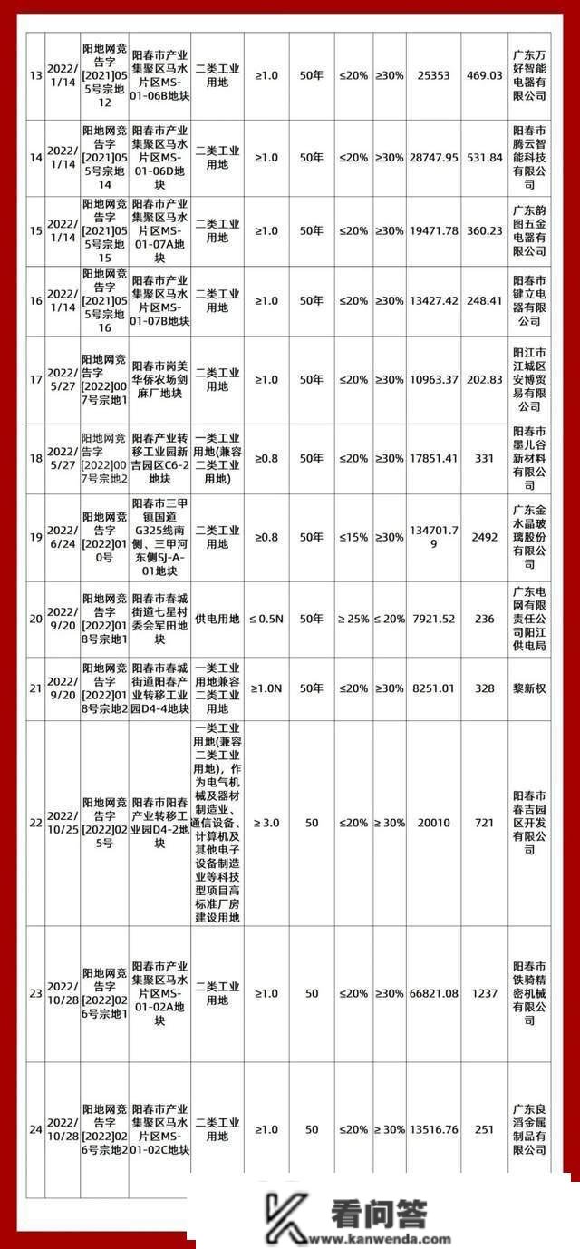 2022年阳春楼市年末陈述送达！涉及网签、土拍、存案、供给、存量房……