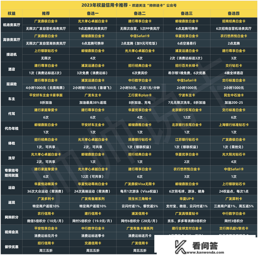 2023年度信誉卡申请攻略