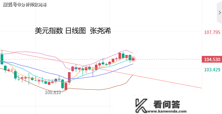 张尧浠：美升息力度助力提拔、金价短期或陷震荡盘整